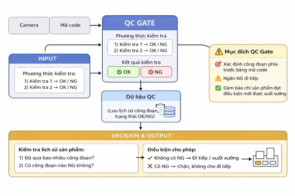 Máy kiểm tra ngoại quan QC Gate phát hiện lỗi và phân loại sản phẩm